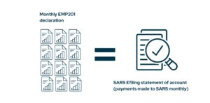 EMP501 is a report of employee's earnings to SARS