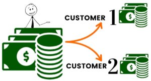 Preparation of customer split receipt by The Fun Accountant